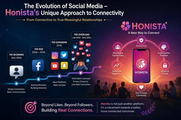 L'évolution des médias sociaux : l'approche unique de Honista en matière de connectivité